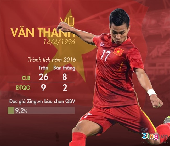 Doc gia Zing.vn chon QBV: Xuan Truong, Cong Vinh dung dau hinh anh 4