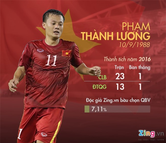 Doc gia Zing.vn chon QBV: Xuan Truong, Cong Vinh dung dau hinh anh 5