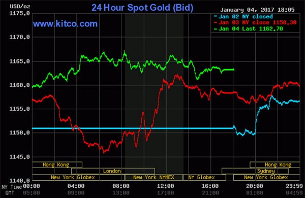 Giá vàng hôm nay 5/1: Ngưng 'cơn gió ngược', vàng tăng nhanh
