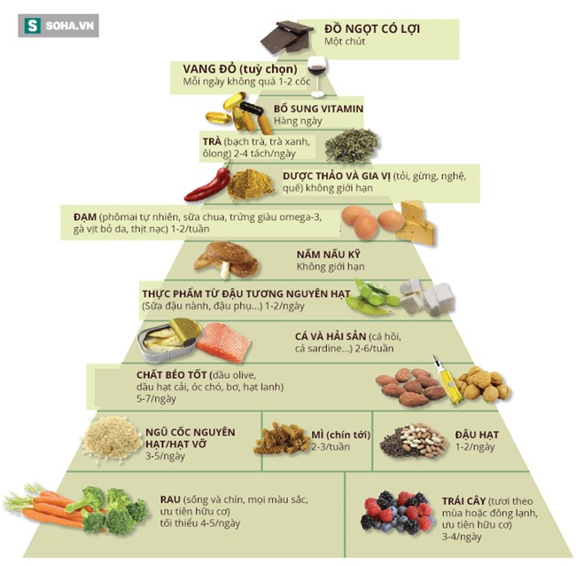 Tháp thực phẩm của giáo sư Mỹ triệt tiêu mầm họa bệnh tim mạch và ung thư - Ảnh 2.