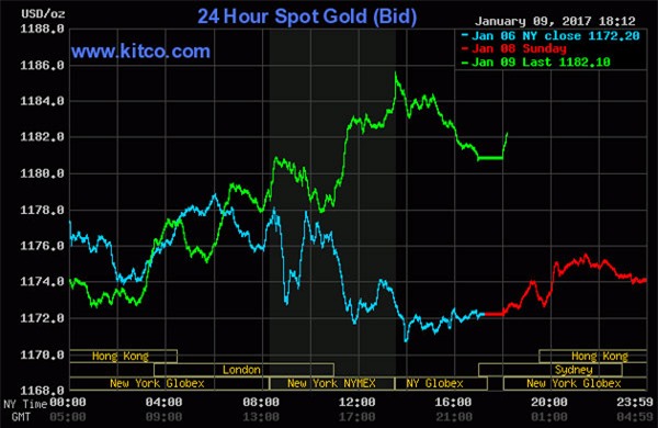 Giá vàng hôm nay 10/1: Đánh cược trên đỉnh cao 5 tuần