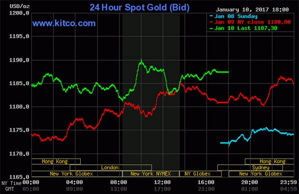 Giá vàng hôm nay 11/1: Chốt trên đỉnh cao, chờ Donald Trump lên đài