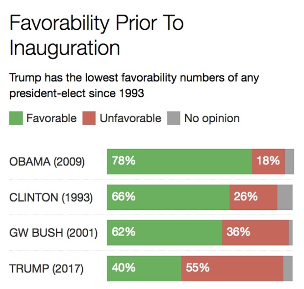 Bảng thống kê tỷ lệ ủng hộ 4 Tổng thống Mỹ trước lễ nhậm chức qua các năm (Ảnh: CBS)