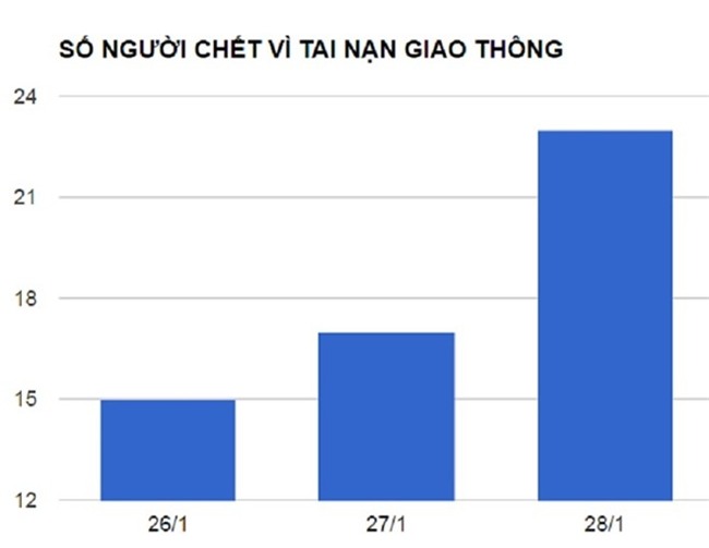 23 nguoi chet do tai nan giao thong trong mung 1 Tet hinh anh 1