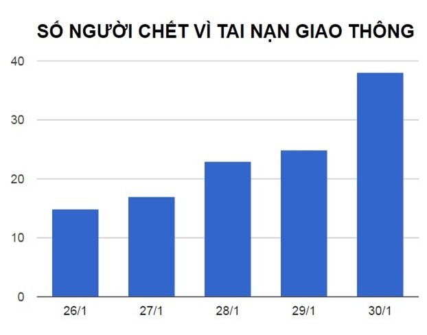 Moi ngay Tet co 24 nguoi tu vong vi tai nan giao thong hinh anh 1