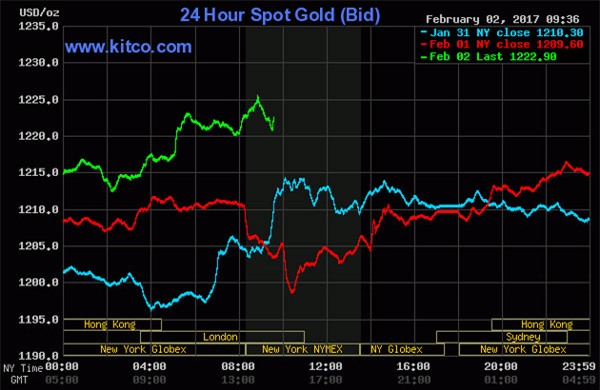 Giá vàng hôm nay 3/2: Tin xấu bủa vây, vàng tăng vọt