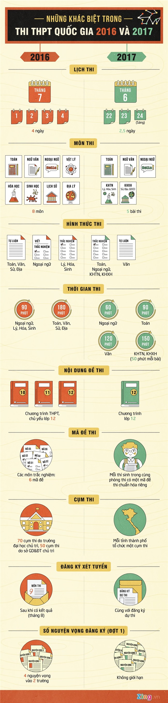 Ky thi THPT quoc gia 2017 khac gi so voi nam ngoai? hinh anh 1
