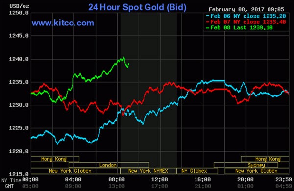 Giá vàng hôm nay 9/2: Tăng dữ dội, đổ dồn mua vàng phòng rủi ro