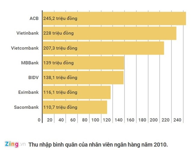 Lương nhân viên ngân hàng thay đổi ra sao?