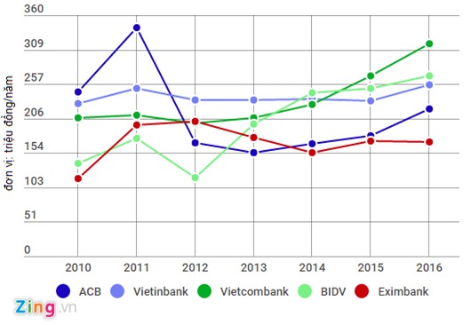 Lương nhân viên ngân hàng thay đổi ra sao?