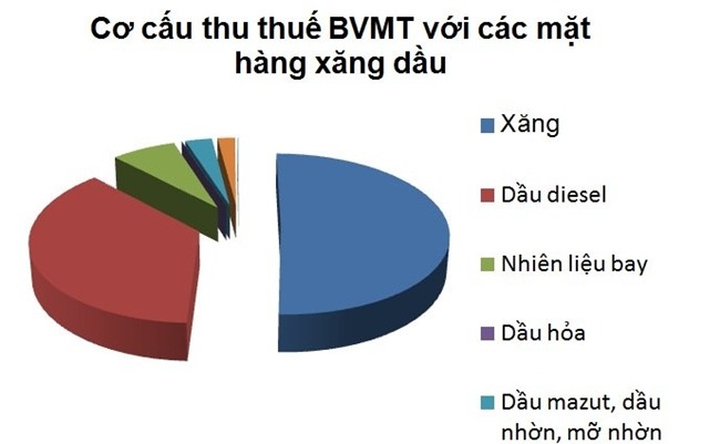 Tăng thuế xăng dầu: Thu 40.000 tỷ, chi hơn 12.000 tỷ