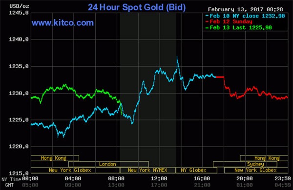 Giá vàng hôm nay 14/2: Chốt lời, run tay sợ tăng tiếp