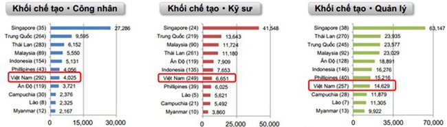 Hé lộ mức lương “khủng” doanh nghiệp Nhật trả cho lao động người Việt - Ảnh 1.