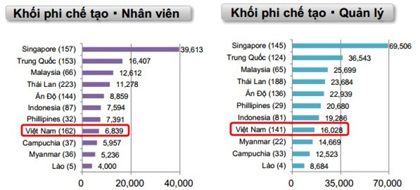 Hé lộ mức lương “khủng” doanh nghiệp Nhật trả cho lao động người Việt - Ảnh 2.