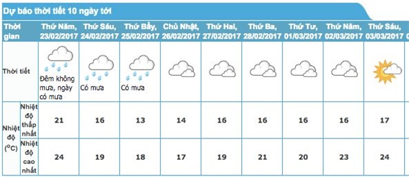 Dự báo thời tiết 23/2: Trưa nay khí lạnh tràn về Hà Nội - Ảnh 2.