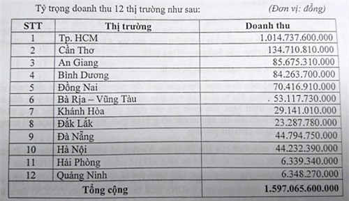 vietlott se vuot mat nhieu doanh nghiep ten tuoi trong nam 2017? hinh anh 2