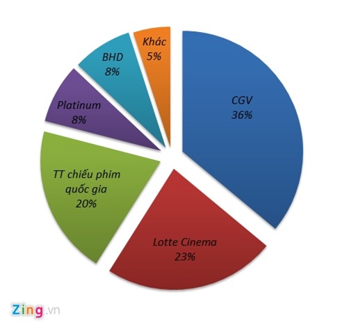 Chieu kiem loi cua cac rap chieu phim hinh anh 3