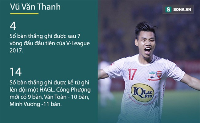 Ghi nhiều bàn hơn Công Phượng, Văn Toàn, cầu thủ 20 tuổi đẩy HLV Hữu Thắng vào thế khó