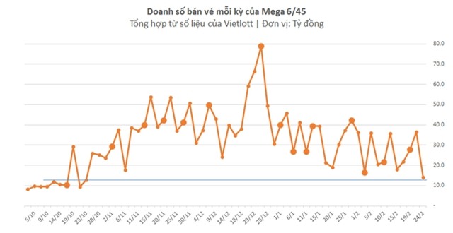 Doanh thu Vietlott suýt chạm đáy, xu hướng sụt giảm đã hình thành? - Ảnh 1.