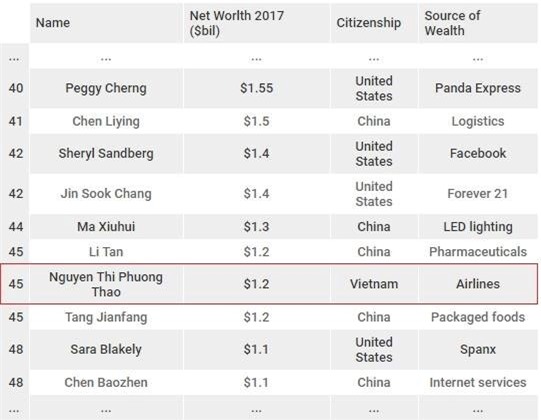 Viet Nam lan dau co nu ty phu USD tu than hinh anh 2