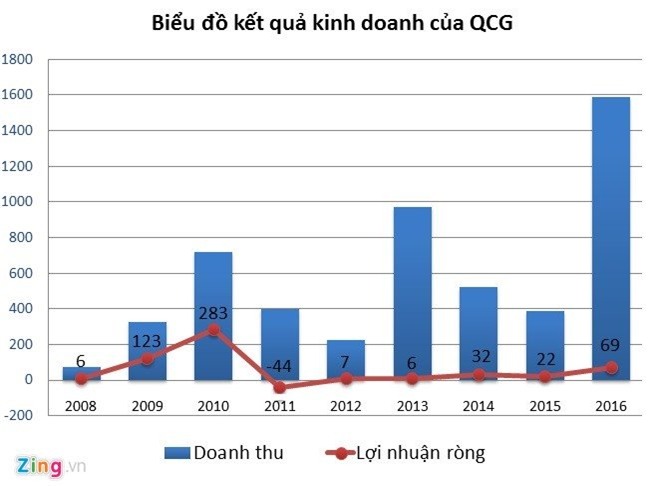 Quốc cường, đại gia phố núi, Cường đô la, dự án đắp chiếu, tồn kho