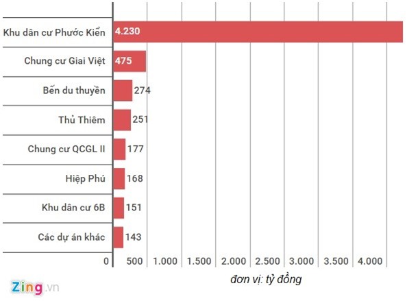 Quốc cường, đại gia phố núi, Cường đô la, dự án đắp chiếu, tồn kho
