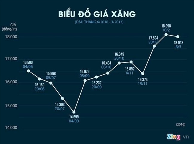 Gia xang giam lan thu 2, muc giam gap 10 lan ky truoc hinh anh 2