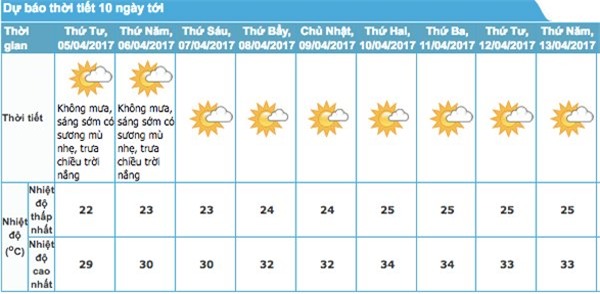 Dự  báo thời tiết, bản tin thời tiết, tin thời tiết, thời tiết Hà Nội