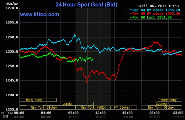 giá vàng, giá vàng hôm nay, giá vàng trong nước, giá vàng thế giới, giá vàng SJC