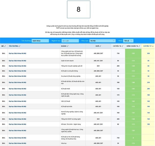 Thi sinh dat 8 diem co the do Dai hoc Bach khoa Ha Noi hinh anh 2