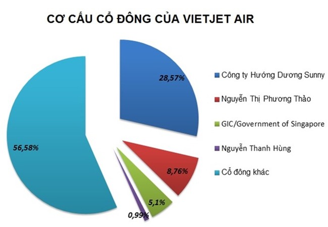 Moi sep Vietjet Air nhan thu lao gan 1,5 ty dong nam 2017? hinh anh 1