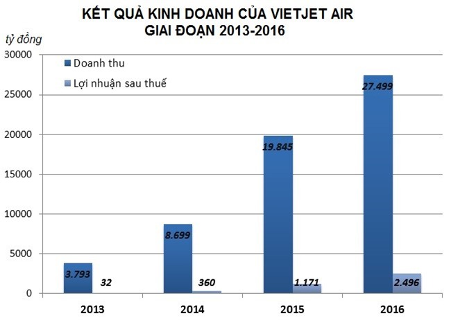 Moi sep Vietjet Air nhan thu lao gan 1,5 ty dong nam 2017? hinh anh 2