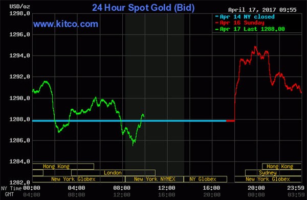 giá vàng, giá vàng hôm nay, giá vàng trong nước, giá vàng thế giới, giá vàng SJC