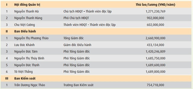 
Thù lao Hội đồng quản trị, Ban điều hành và Ban kiểm soát Vietjet Air
