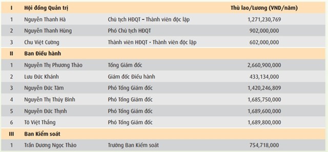 Thù lao Hội đồng quản trị, Ban điều hành và Ban kiểm soát Vietjet Air