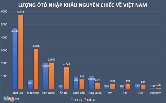 thuế ô tô, ô tô giá rẻ, giảm giá ô tô, ô tô trong nước, ô tô nhập khẩu, thị trường ô tô,  ô tô nhập khẩu từ ASEAN