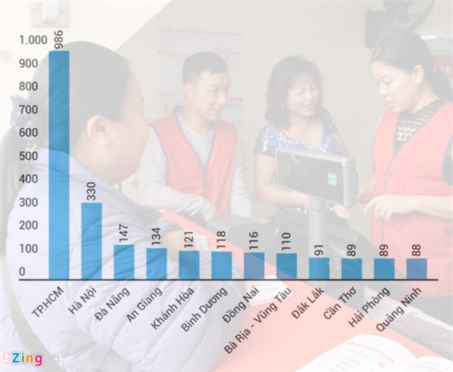 Vietlott thu hon 1.000 ty trong 3 thang, Sai Gon chiem hon mot nua hinh anh 2