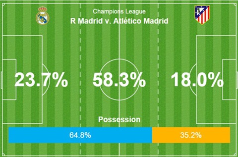 Real tiếp tục áp đảo trong hiệp 2