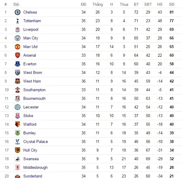 West Ham, Tottenham, Ngoại hạng Anh, kết quả bóng đá Anh, BXH bóng đá Anh