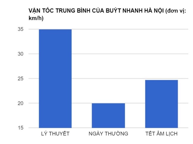 Buyt nhanh 'lang phi' 50% thoi gian di chuyen hinh anh 1