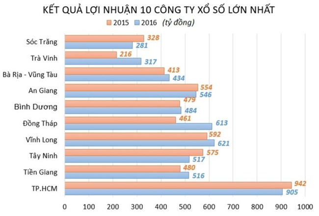 Cung Vietlott, 10 cong ty xo so lon nhat dang lam an ra sao? hinh anh 3
