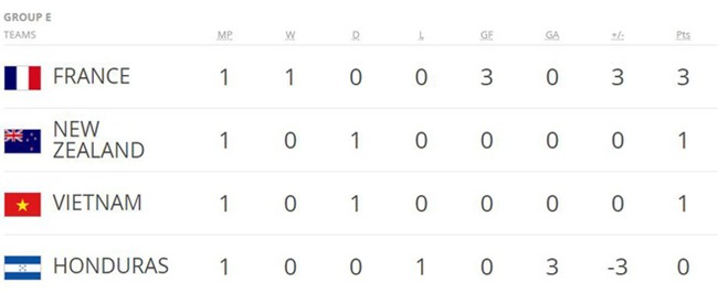 FIFA khen ngợi U20 Việt Nam sau trận ra quân lịch sử - Ảnh 3.