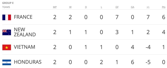 U20 Việt Nam khó càng thêm khó khi New Zealand hạ Honduras - Ảnh 3.