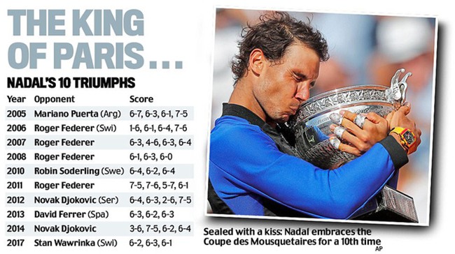 Rafael Nadal hóa huyền thoại bất tử với 10 lần vô địch Pháp Mở rộng - Ảnh 4.