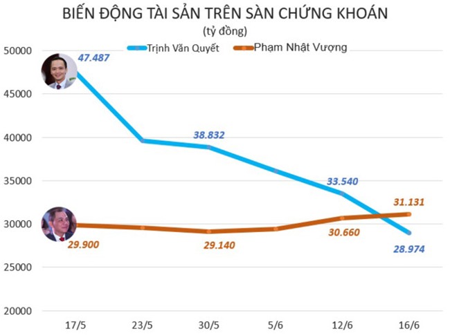 Cuoc tranh gianh ngoi vi so 1 cua hai nguoi giau nhat Viet Nam hinh anh 3