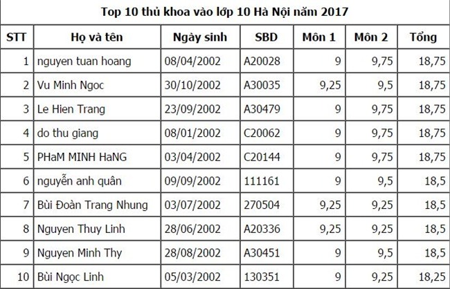 điểm thi vào lớp 10, điểm thi vào lớp 10 Hà Nội