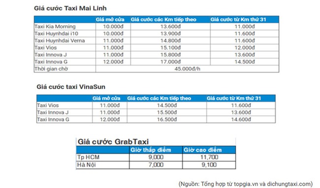 thị trường taxi, taxi truyền thống, taxi, Vinasun, Mai Linh, Uber, Grab