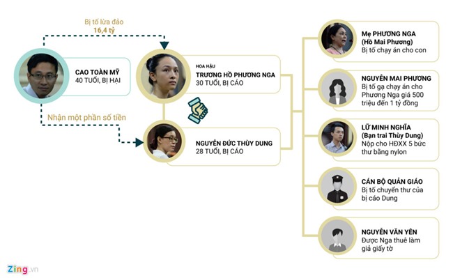 Xuat hien chung cu moi, vu an hoa hau Phuong Nga phuc tap hon hinh anh 1