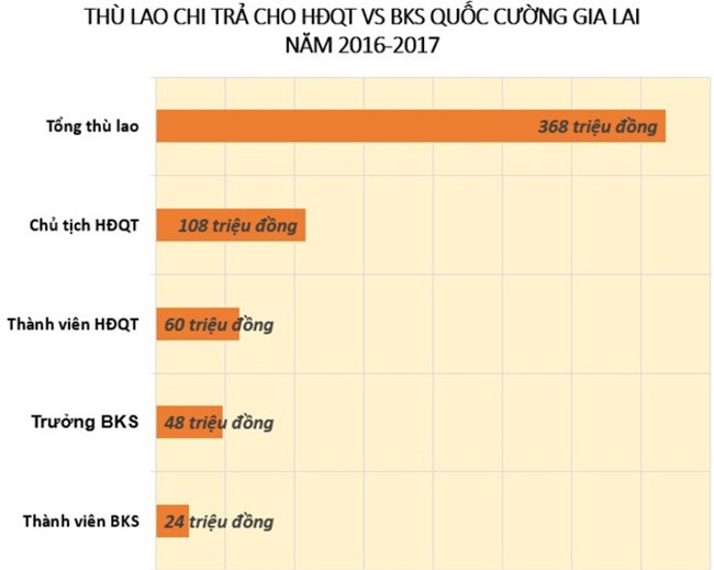 6 lan that hua, Chu tich Quoc Cuong Gia Lai 'cam ket lay lai phong do' hinh anh 1