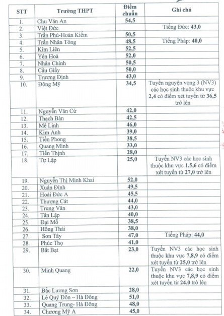 thi vào lớp 10, điểm chuẩn lớp 10